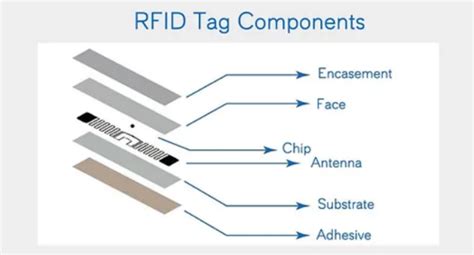 which rfid component powers the chip in the tag|what is rfid labeling.